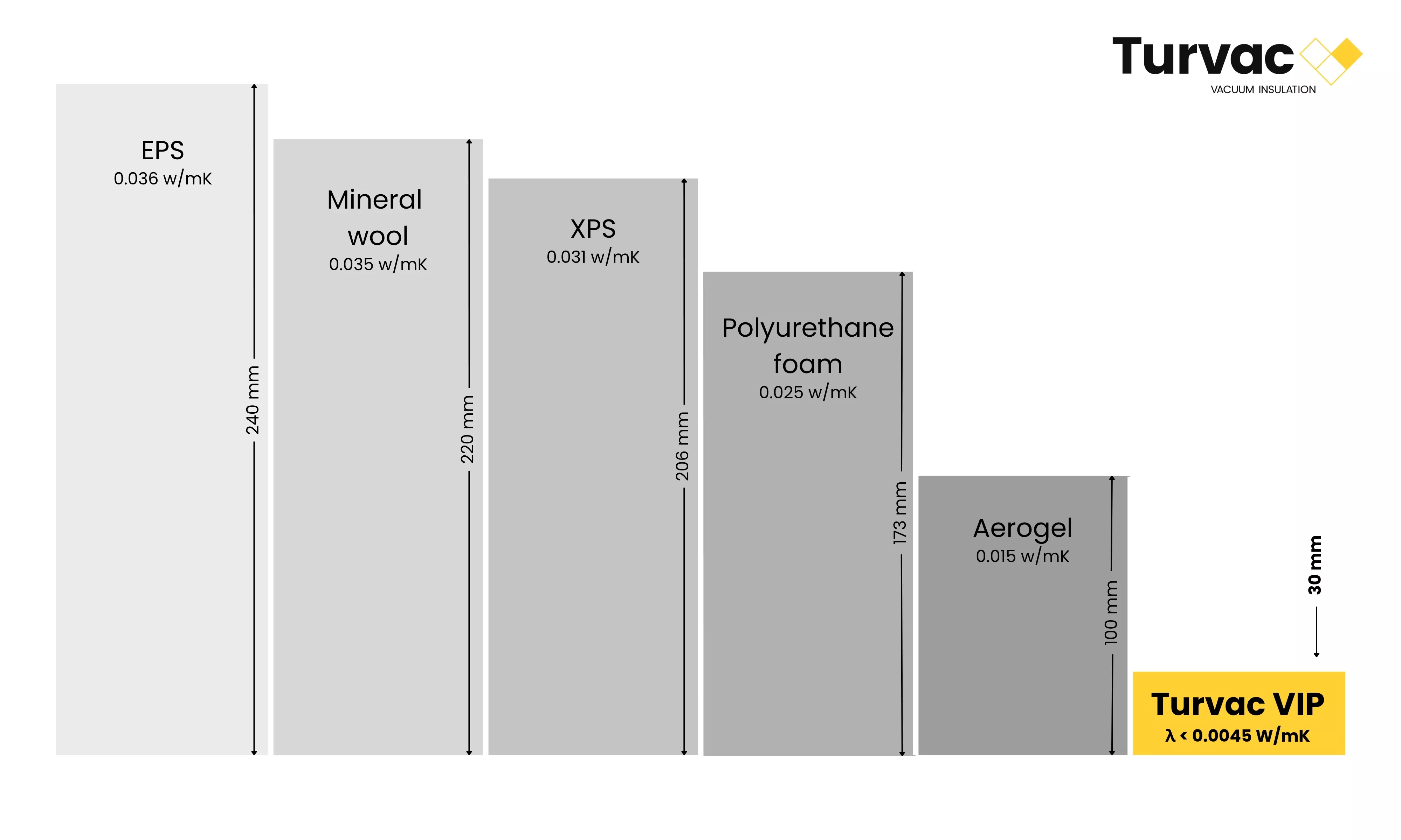 material comparison Turvac VIP vs conventional insulation materials
