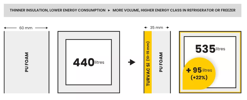 space saved through vacuum insulated panels